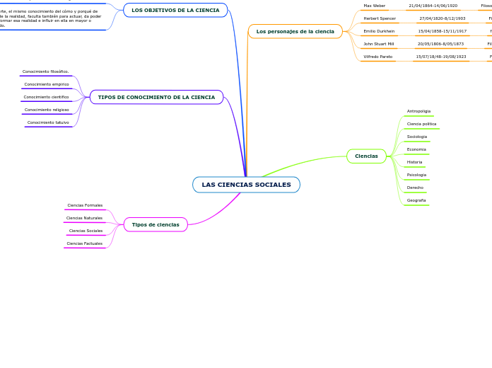 Las Ciencias Sociales Mind Map